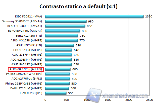 Contrasto default