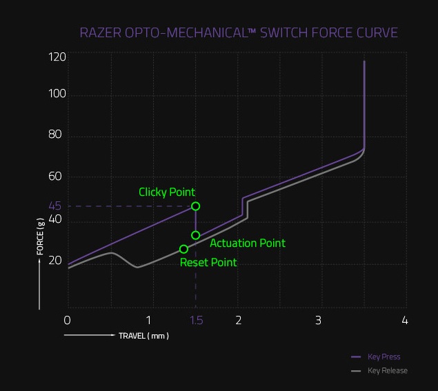 Razer Opto Meccanici