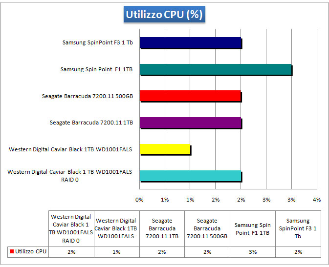 Utilizzo-CPU